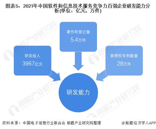 2022年中國軟件和信息技術(shù)服務市場競爭格局分析 技術(shù)服務成核心驅(qū)動力